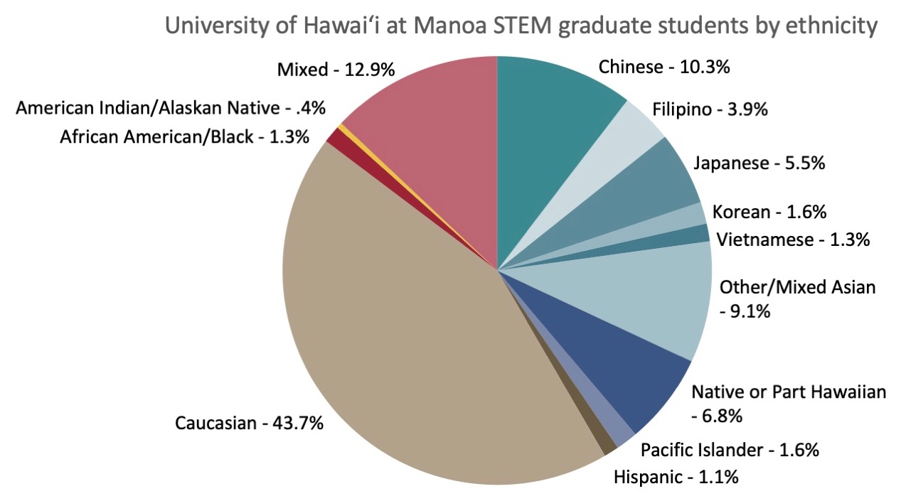 UH Manoa graduate students in STEM by ethnicity