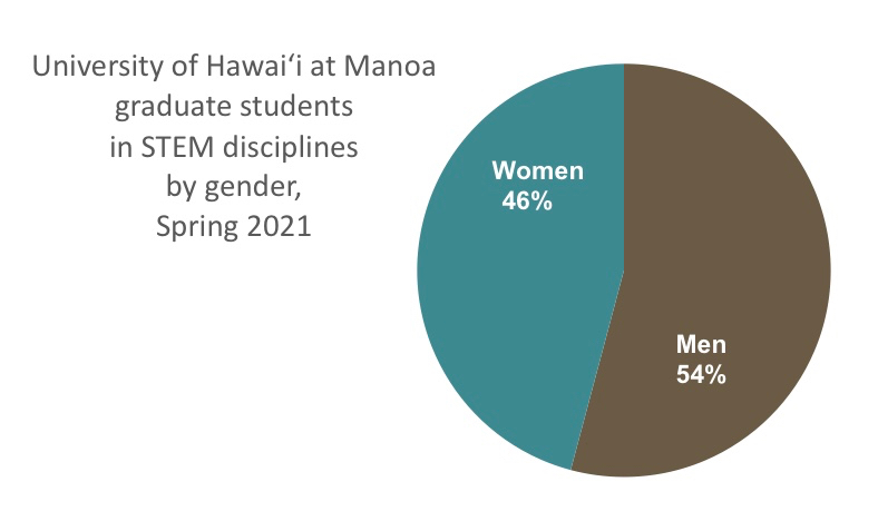 UH Manoa graduate students in STEM by gender